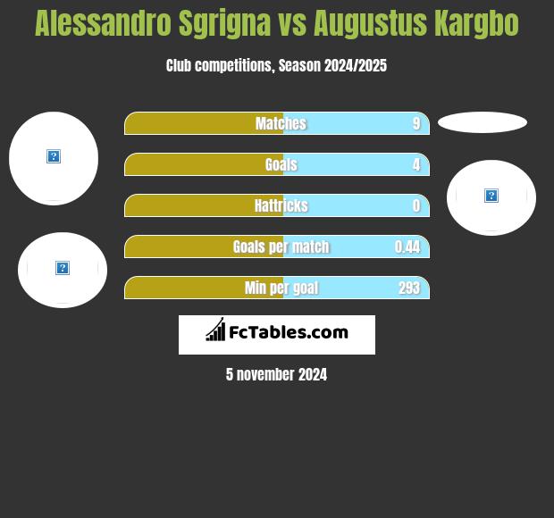 Alessandro Sgrigna vs Augustus Kargbo h2h player stats