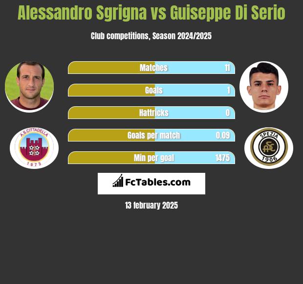 Alessandro Sgrigna vs Guiseppe Di Serio h2h player stats