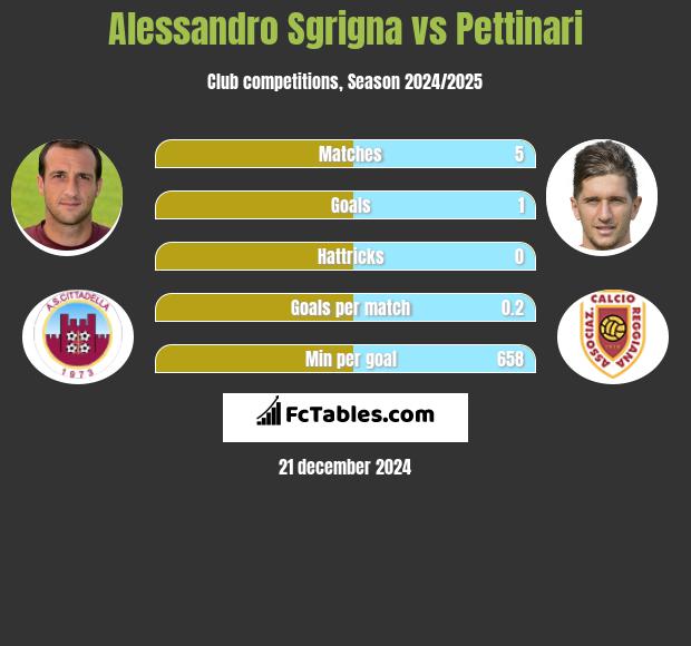 Alessandro Sgrigna vs Pettinari h2h player stats