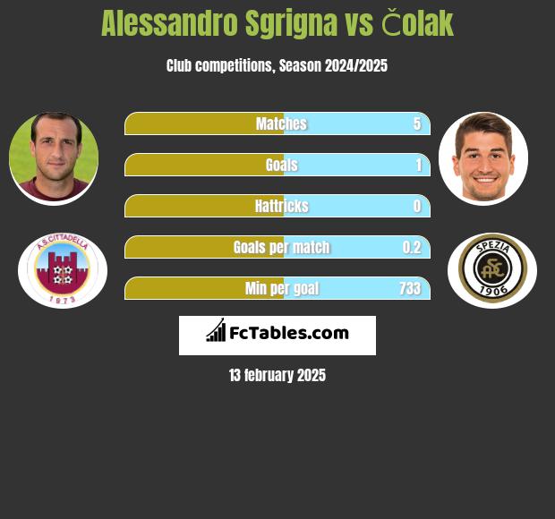 Alessandro Sgrigna vs Čolak h2h player stats