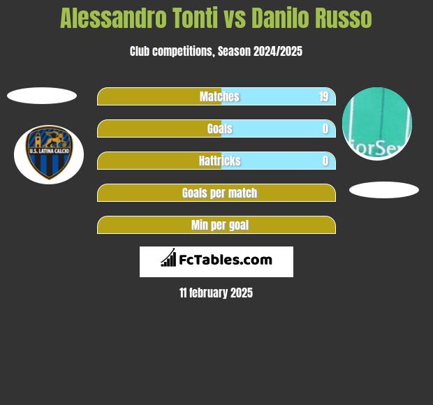 Alessandro Tonti vs Danilo Russo h2h player stats