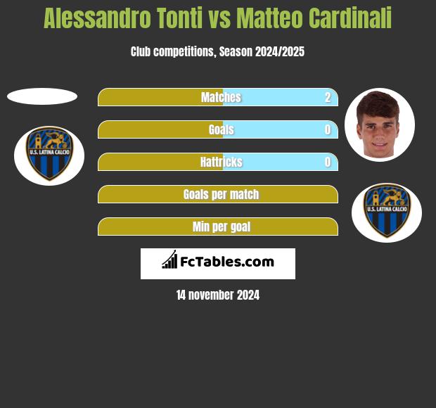 Alessandro Tonti vs Matteo Cardinali h2h player stats