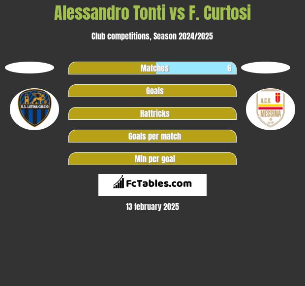 Alessandro Tonti vs F. Curtosi h2h player stats