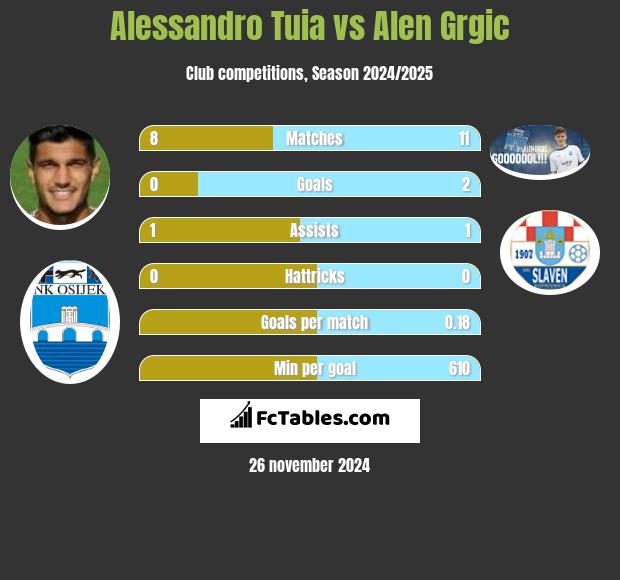 Alessandro Tuia vs Alen Grgic h2h player stats