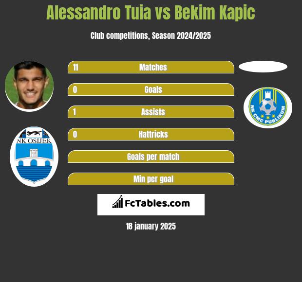 Alessandro Tuia vs Bekim Kapic h2h player stats