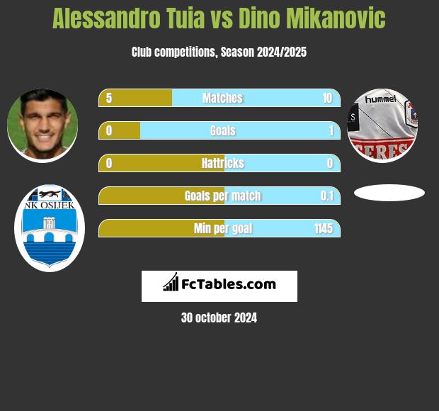 Alessandro Tuia vs Dino Mikanovic h2h player stats