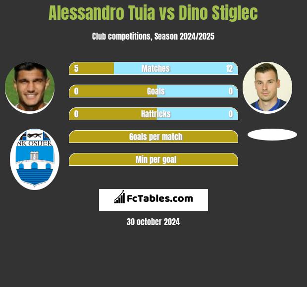 Alessandro Tuia vs Dino Stiglec h2h player stats