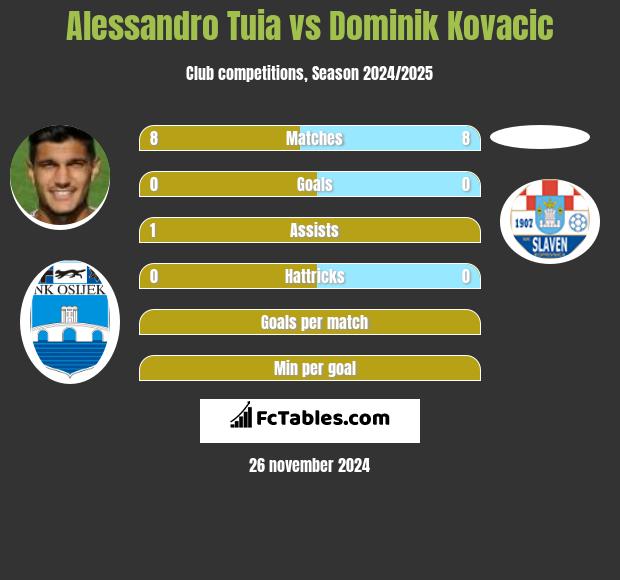 Alessandro Tuia vs Dominik Kovacic h2h player stats