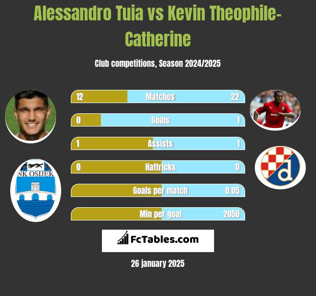 Alessandro Tuia vs Kevin Theophile-Catherine h2h player stats