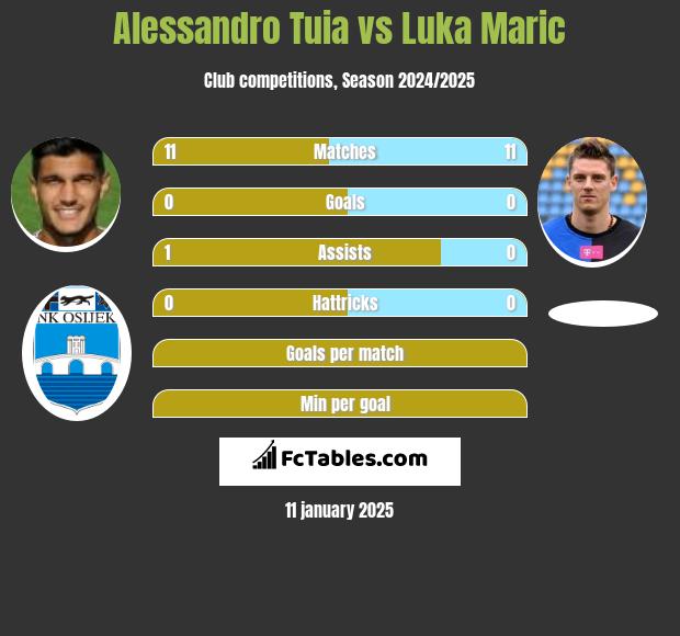 Alessandro Tuia vs Luka Marić h2h player stats