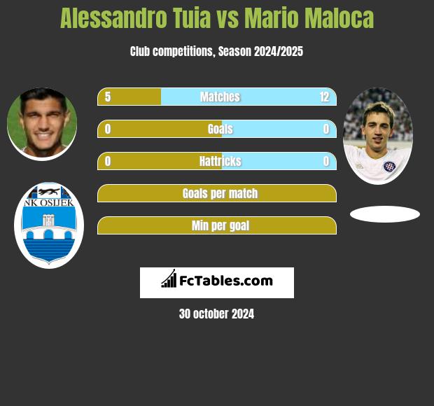 Alessandro Tuia vs Mario Maloca h2h player stats