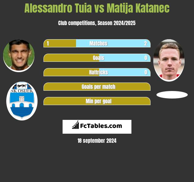 Alessandro Tuia vs Matija Katanec h2h player stats