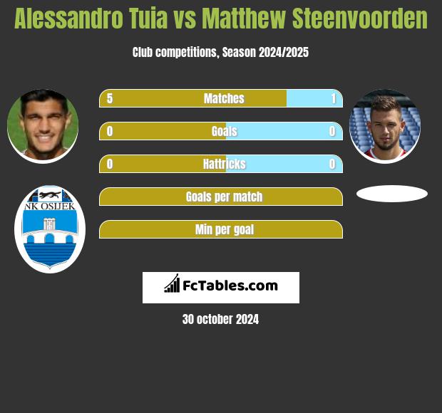 Alessandro Tuia vs Matthew Steenvoorden h2h player stats