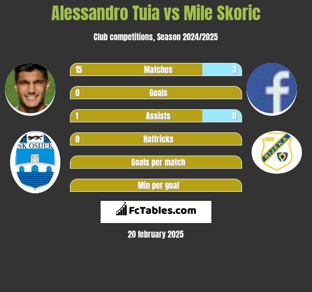 Alessandro Tuia vs Mile Skoric h2h player stats