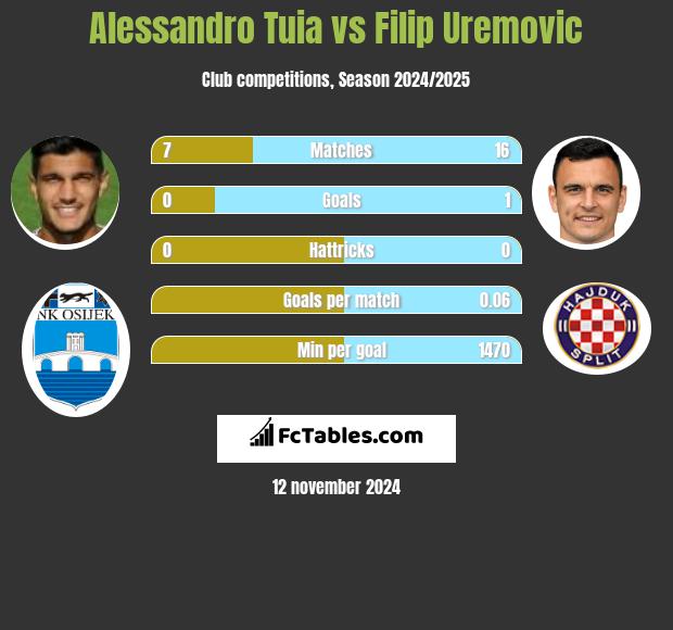 Alessandro Tuia vs Filip Uremovic h2h player stats