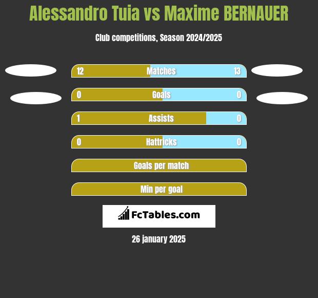 Alessandro Tuia vs Maxime BERNAUER h2h player stats