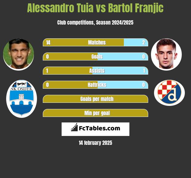 Alessandro Tuia vs Bartol Franjic h2h player stats