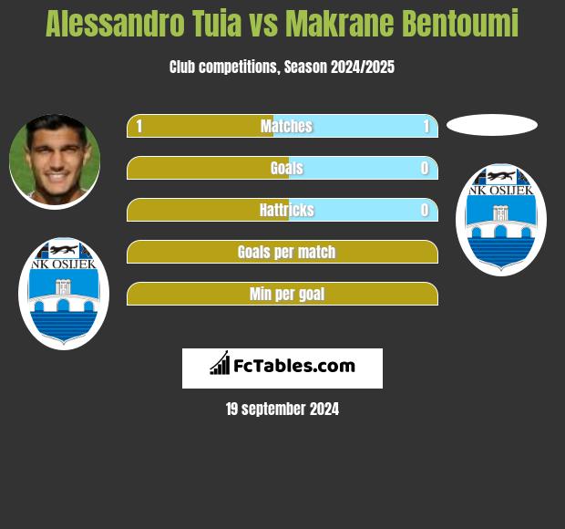 Alessandro Tuia vs Makrane Bentoumi h2h player stats