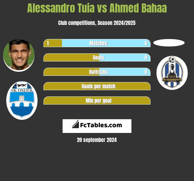 Alessandro Tuia vs Ahmed Bahaa h2h player stats