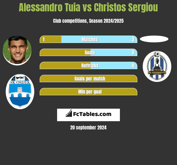 Alessandro Tuia vs Christos Sergiou h2h player stats