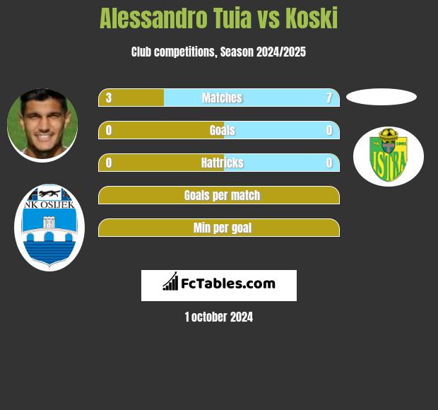 Alessandro Tuia vs Koski h2h player stats