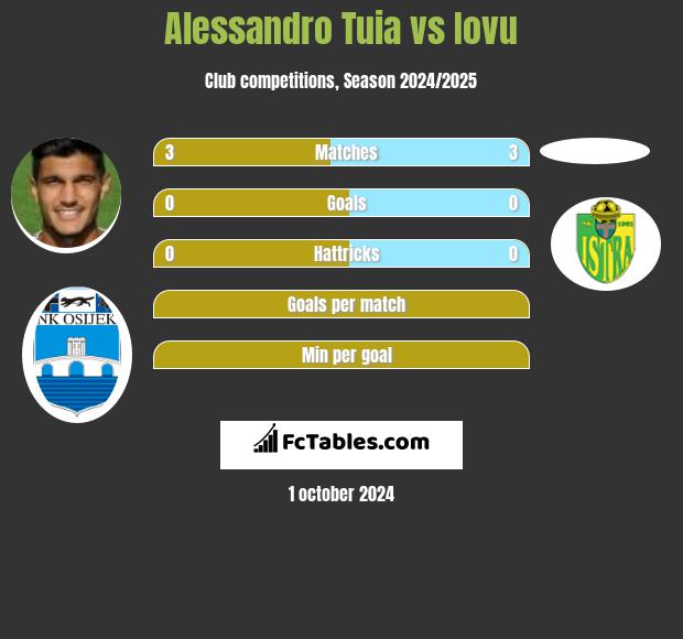 Alessandro Tuia vs Iovu h2h player stats