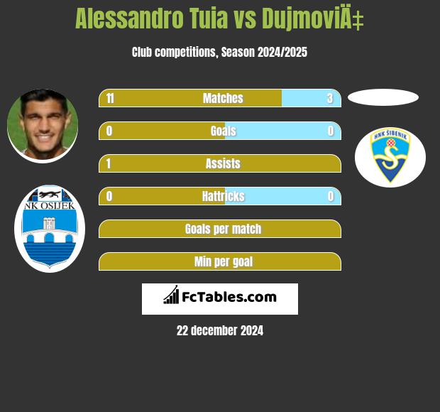 Alessandro Tuia vs DujmoviÄ‡ h2h player stats