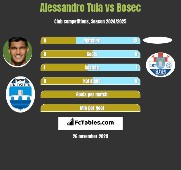 Alessandro Tuia vs Bosec h2h player stats