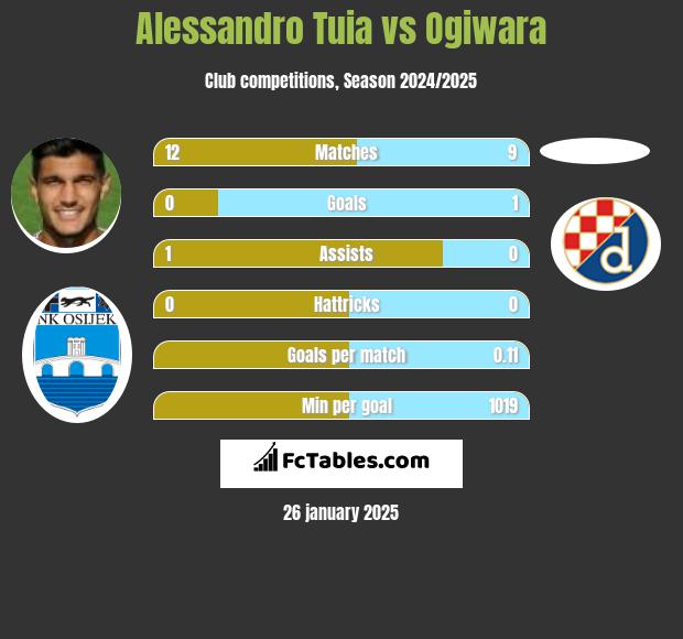 Alessandro Tuia vs Ogiwara h2h player stats