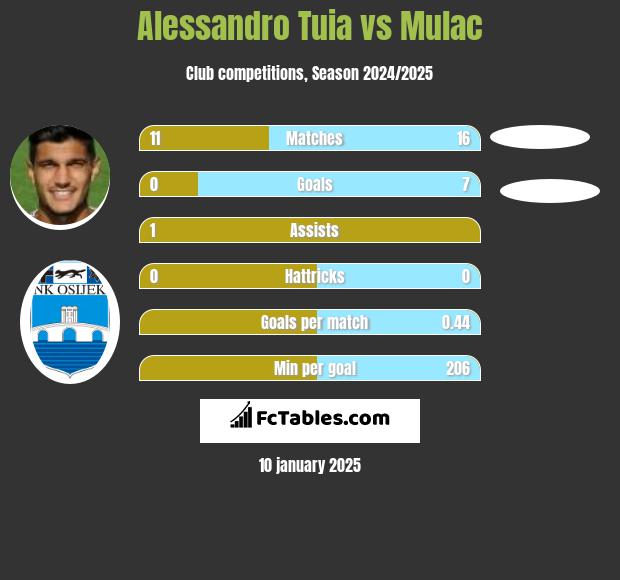 Alessandro Tuia vs Mulac h2h player stats