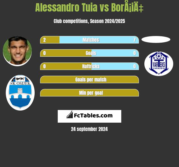 Alessandro Tuia vs BorÅ¡iÄ‡ h2h player stats