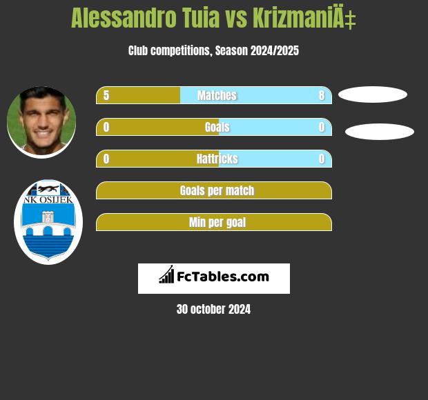 Alessandro Tuia vs KrizmaniÄ‡ h2h player stats