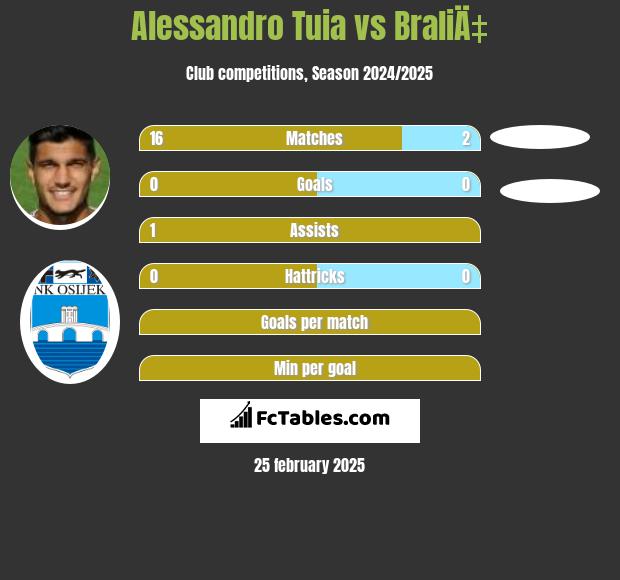 Alessandro Tuia vs BraliÄ‡ h2h player stats