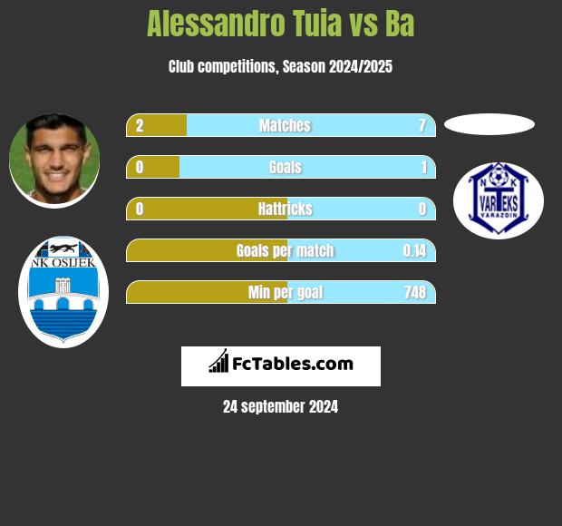 Alessandro Tuia vs Ba h2h player stats