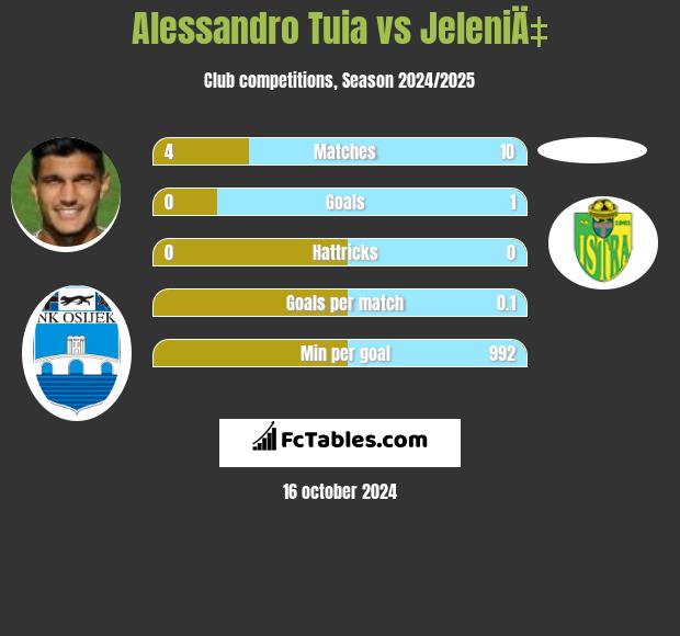 Alessandro Tuia vs JeleniÄ‡ h2h player stats