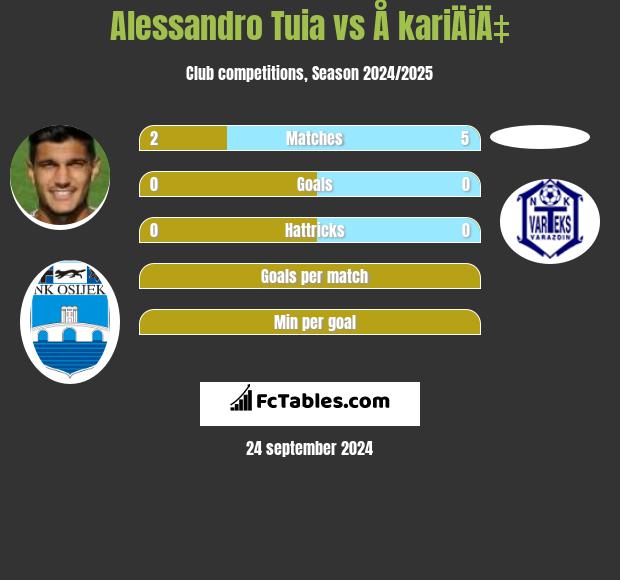 Alessandro Tuia vs Å kariÄiÄ‡ h2h player stats