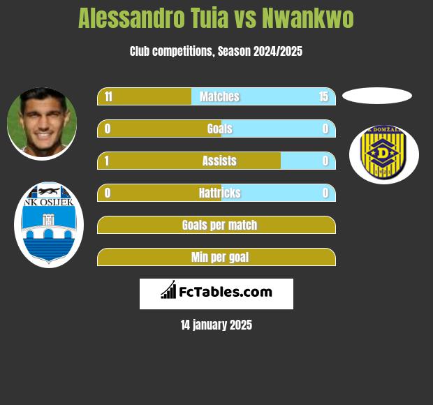 Alessandro Tuia vs Nwankwo h2h player stats