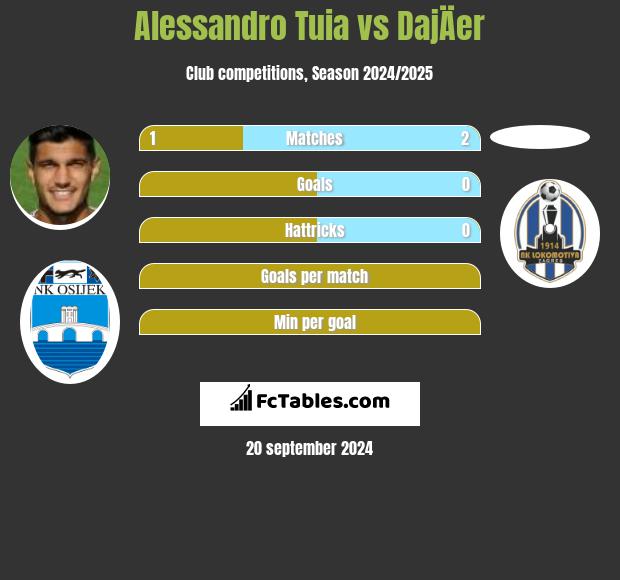 Alessandro Tuia vs DajÄer h2h player stats