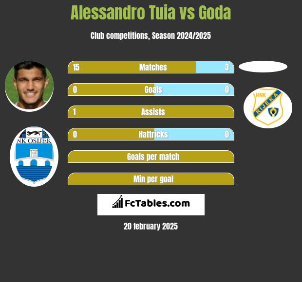 Alessandro Tuia vs Goda h2h player stats