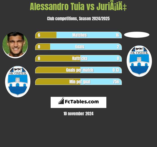 Alessandro Tuia vs JuriÅ¡iÄ‡ h2h player stats