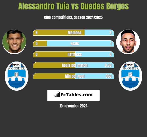 Alessandro Tuia vs Guedes Borges h2h player stats