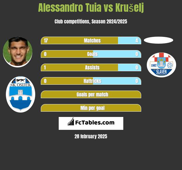 Alessandro Tuia vs Krušelj h2h player stats