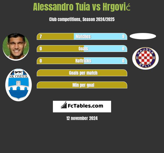 Alessandro Tuia vs Hrgović h2h player stats