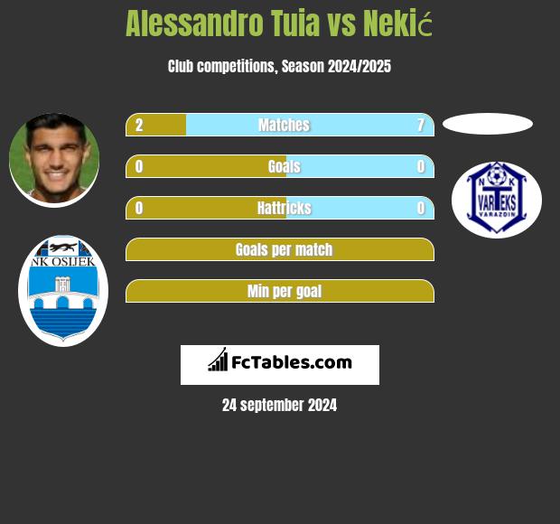 Alessandro Tuia vs Nekić h2h player stats