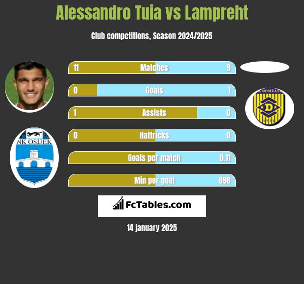 Alessandro Tuia vs Lampreht h2h player stats