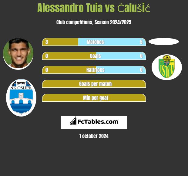 Alessandro Tuia vs Ćalušić h2h player stats