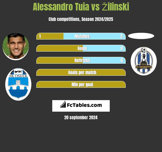 Alessandro Tuia vs Žilinski h2h player stats