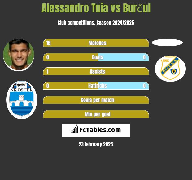 Alessandro Tuia vs Burčul h2h player stats