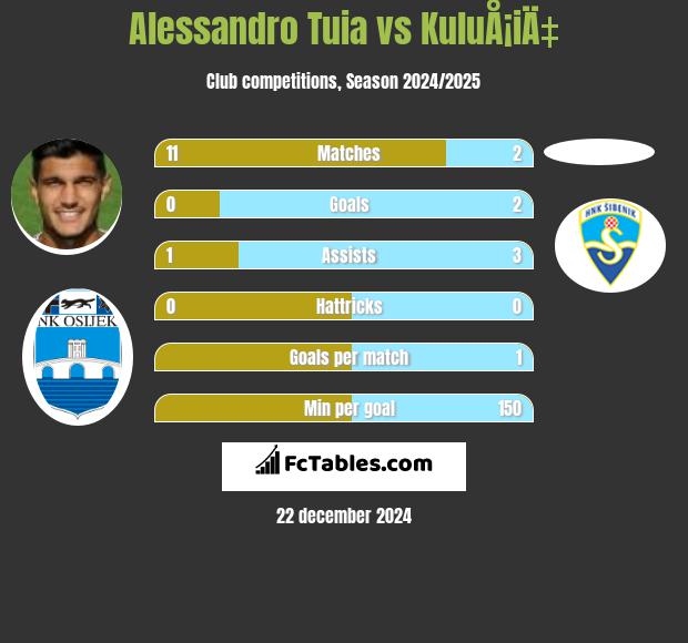 Alessandro Tuia vs KuluÅ¡iÄ‡ h2h player stats