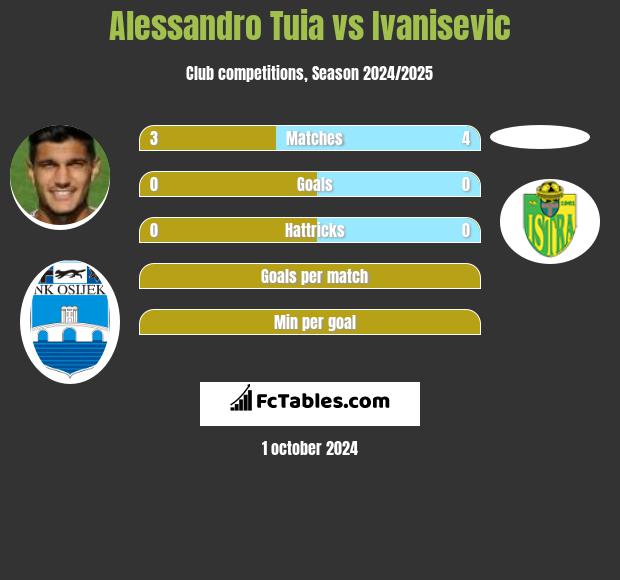 Alessandro Tuia vs Ivanisevic h2h player stats